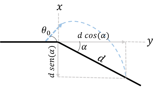 Esquema da trajetória do esquiador e a decomposição da distância $d$.