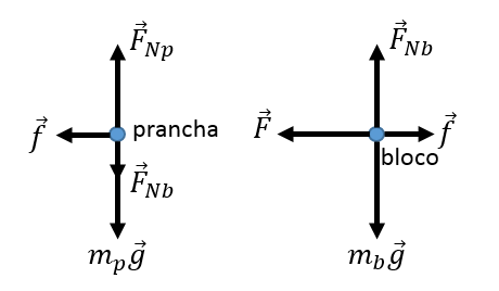 Diagrama de forças do bloco e da prancha.