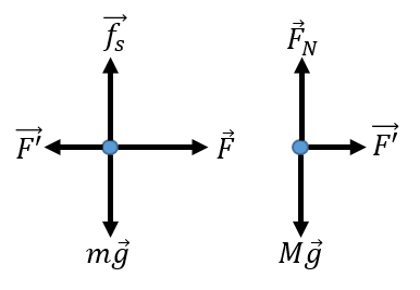 Diagrama de forças dos dois blocos.