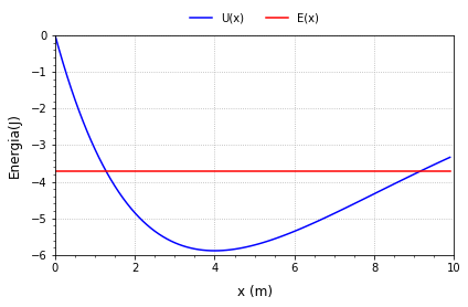 Gráfico de U(x) e de E(x).