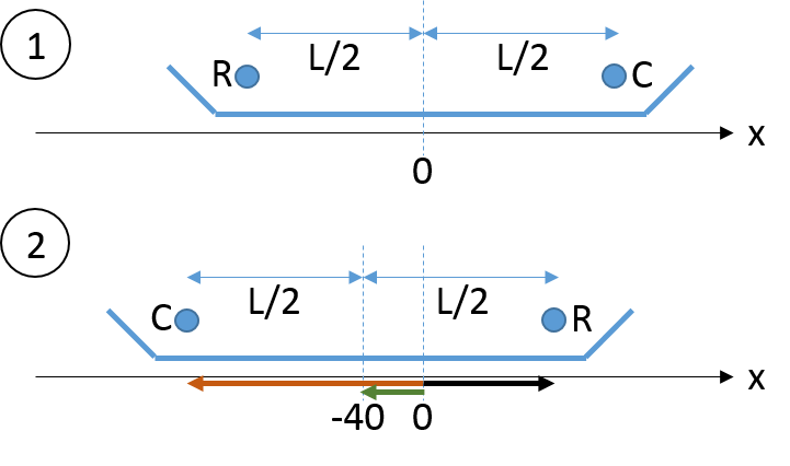 Ilustração da situação do sistema nos dois momentos considerados. As setas coloridas no momento 2 mostra os novos vetores posição para o cálculo do centro de massa.